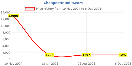 industrybuying.com Optiset SPC 2650 Wedge Belt optiset Price History Graph from 10 Nov 2024 to 5 Dec 2025