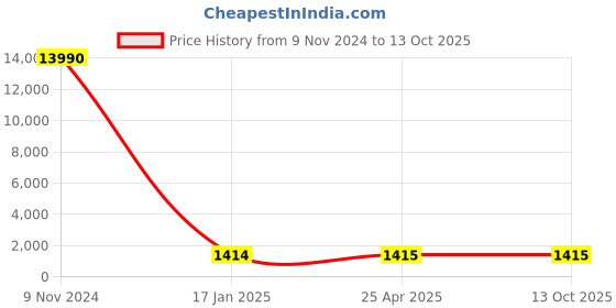 industrybuying.com Optiset SPC 2800 Wedge Belt optiset Price History Graph from 9 Nov 2024 to 12 Oct 2025