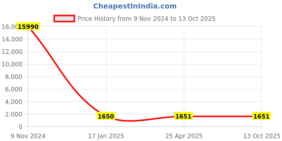 industrybuying.com Optiset SPC 3350 Wedge Belt optiset Price History Graph from 9 Nov 2024 to 12 Oct 2025