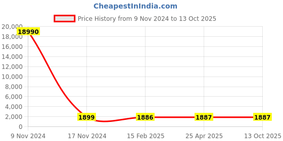 industrybuying.com Optiset SPC 4250 Wedge Belt optiset Price History Graph from 9 Nov 2024 to 12 Oct 2025