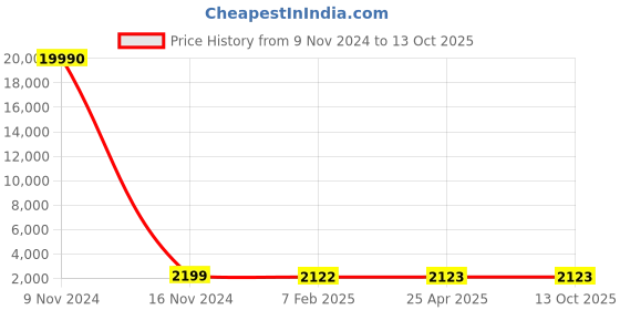 industrybuying.com Optiset SPC 4700 Wedge Belt optiset Price History Graph from 9 Nov 2024 to 13 Oct 2025