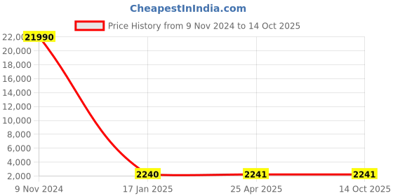 industrybuying.com Optiset SPC 5000 Wedge Belt optiset Price History Graph from 9 Nov 2024 to 14 Oct 2025