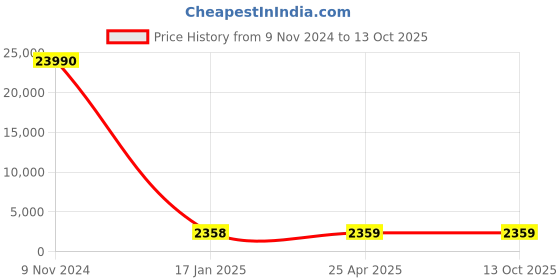 industrybuying.com Optiset SPC 5300 Wedge Belt optiset Price History Graph from 9 Nov 2024 to 12 Oct 2025