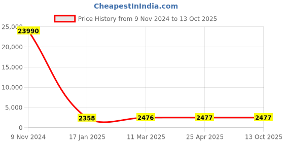 industrybuying.com Optiset SPC 5480 Wedge Belt optiset Price History Graph from 9 Nov 2024 to 13 Oct 2025