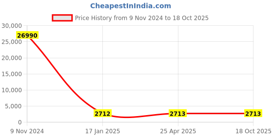 industrybuying.com Optiset SPC 6000 Wedge Belt optiset Price History Graph from 9 Nov 2024 to 18 Oct 2025