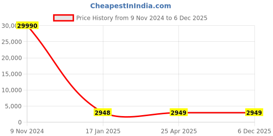 industrybuying.com Optiset SPC 6700 Wedge Belt optiset Price History Graph from 9 Nov 2024 to 6 Dec 2025