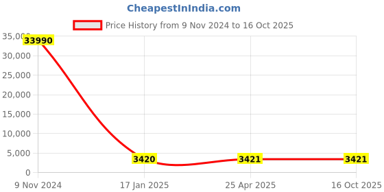 industrybuying.com Optiset SPC 7100 Wedge Belt optiset Price History Graph from 9 Nov 2024 to 16 Oct 2025