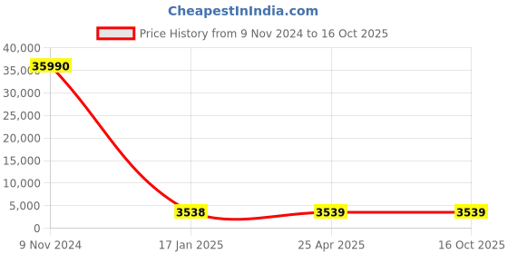industrybuying.com Optiset SPC 8000 Wedge Belt optiset Price History Graph from 9 Nov 2024 to 16 Oct 2025