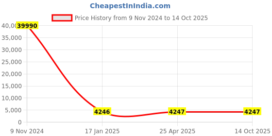 industrybuying.com Optiset SPC 9500 Wedge Belt optiset Price History Graph from 9 Nov 2024 to 13 Oct 2025