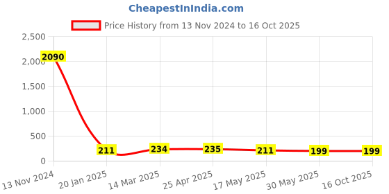 industrybuying.com Optiset SPZ 1250 Wedge Belt optiset Price History Graph from 13 Nov 2024 to 16 Oct 2025