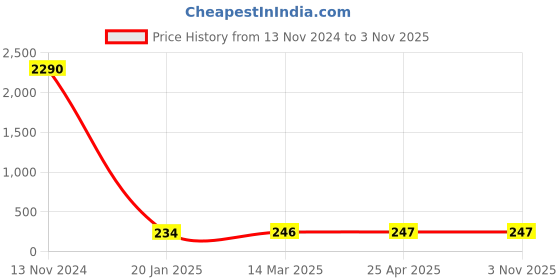 industrybuying.com Optiset SPZ 1320 Wedge Belt optiset Price History Graph from 13 Nov 2024 to 2 Nov 2025