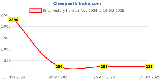 industrybuying.com Optiset SPZ 1348 Wedge Belt optiset Price History Graph from 13 Nov 2024 to 18 Oct 2025