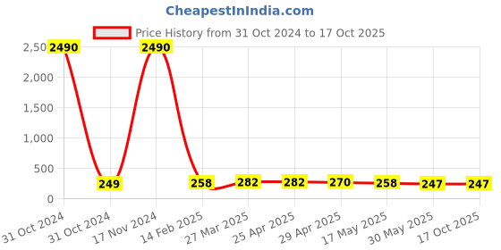 industrybuying.com Optiset SPZ 1520 Wedge Belt optiset Price History Graph from 31 Oct 2024 to 16 Oct 2025