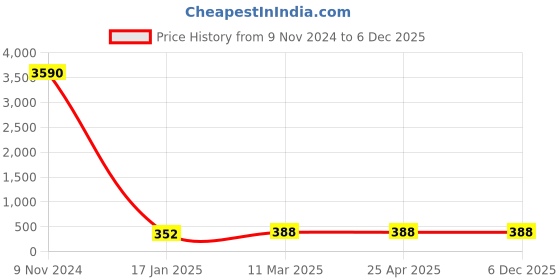 industrybuying.com Optiset SPZ 2500 Wedge Belt optiset Price History Graph from 9 Nov 2024 to 5 Dec 2025