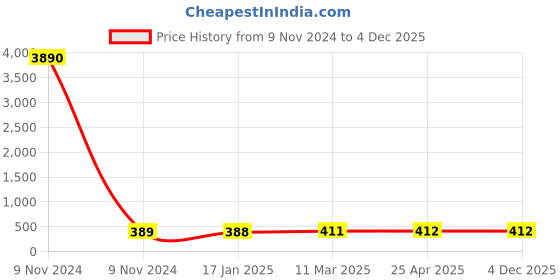 industrybuying.com Optiset SPZ 2650 Wedge Belt optiset Price History Graph from 9 Nov 2024 to 4 Dec 2025