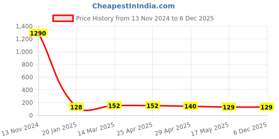 industrybuying.com Optiset SPZ 630 Wedge Belt optiset Price History Graph from 13 Nov 2024 to 5 Dec 2025