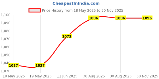 industrybuying.com OPTO 22 Fuse, Pcb , Radial Leaded, 4A, 250V, FUSEG4B opto 22 Price History Graph from 18 May 2025 to 29 Nov 2025