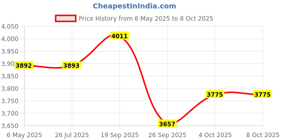 industrybuying.com OPTO 22 I/O Module, ODC5R opto 22 Price History Graph from 6 May 2025 to 7 Oct 2025