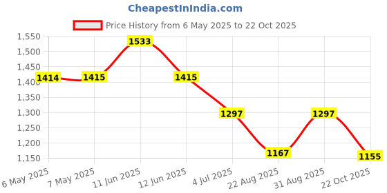 industrybuying.com OPTO 22 Relay Safety Cover, SAFETY COVER opto 22 Price History Graph from 6 May 2025 to 22 Oct 2025