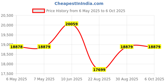 industrybuying.com OPTRIS Ir Sensor, -50 To 1030Deg C, M12X1/30Vdc, OPTCSLT15SFCB1 optris Price History Graph from 6 May 2025 to 6 Oct 2025