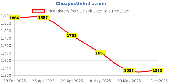 industrybuying.com Orbit 2 Pair Telephone Cable Black orbit Price History Graph from 13 Feb 2025 to 1 Dec 2025