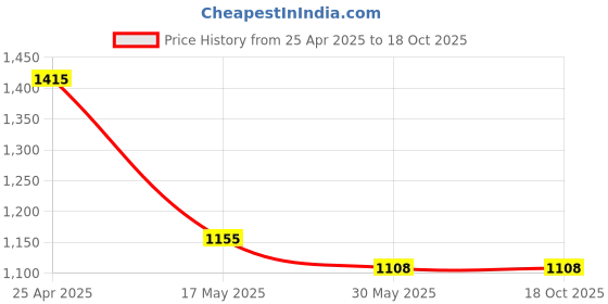 industrybuying.com Orbit 300W Black Hand Blender BN-0100 orbit Price History Graph from 25 Apr 2025 to 18 Oct 2025