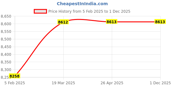 industrybuying.com Orcan  Heavy Duty Rear Jaw Sliding (Jaw Width 125 mm , Weight 18 Kg) orcan Price History Graph from 5 Feb 2025 to 1 Dec 2025