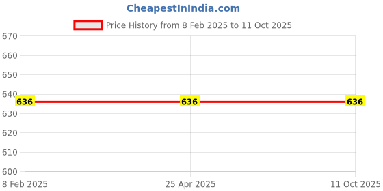 industrybuying.com Orei India to Switzerland Rwanda Liechtenstein (Type J) Travel Adapter Plug 2 in 1 CE Certified RoHS Compliant (DB-11A) orei Price History Graph from 8 Feb 2025 to 11 Oct 2025