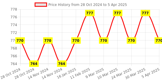 industrybuying.com Oreva Check & Correct Calculator ‎LCD Display, OR-2112C oreva Price History Graph from 28 Oct 2024 to 5 Apr 2025
