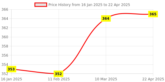 industrybuying.com Oreva OR-400 12 Digit Check & Correct Calculator oreva Price History Graph from 16 Jan 2025 to 22 Apr 2025