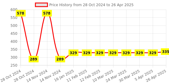industrybuying.com Oreva OR-512 12 Digit Check & Correct Calculator oreva Price History Graph from 28 Oct 2024 to 26 Apr 2025