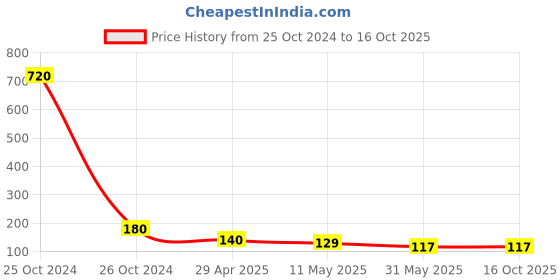 industrybuying.com Orient 0.5 W B22 Deco Shine LED Bulb Red (Pack of 3) orient Price History Graph from 25 Oct 2024 to 16 Oct 2025