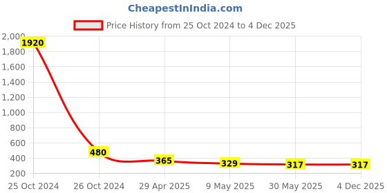 industrybuying.com Orient 0.5 W B22 Deco Shine LED Bulb Red (Pack of 8) orient Price History Graph from 25 Oct 2024 to 4 Dec 2025