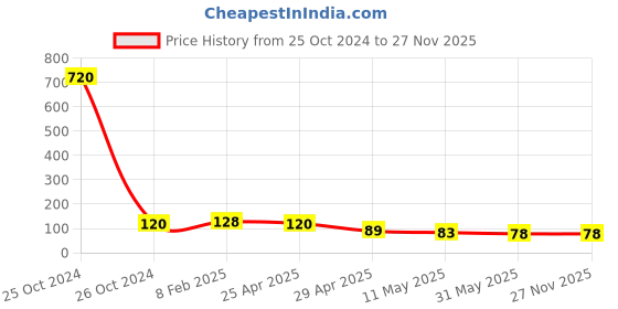 industrybuying.com Orient 0.5 W B22 Deco Shine LED Bulb White (Pack of 2) orient Price History Graph from 25 Oct 2024 to 27 Nov 2025