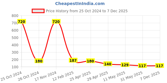 industrybuying.com Orient 0.5 W B22 Deco Shine LED Bulb White (Pack of 3) orient Price History Graph from 25 Oct 2024 to 7 Dec 2025