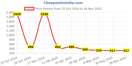industrybuying.com Orient 0.5 W B22 Deco Shine LED Bulb White (Pack of 8) orient Price History Graph from 25 Oct 2024 to 25 Nov 2025