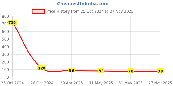 industrybuying.com Orient 0.5 W B22 Deco Shine LED Bulb Yellow (Pack of 2) orient Price History Graph from 25 Oct 2024 to 27 Nov 2025