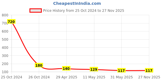 industrybuying.com Orient 0.5 W B22 Deco Shine LED Bulb Yellow (Pack of 3) orient Price History Graph from 25 Oct 2024 to 27 Nov 2025