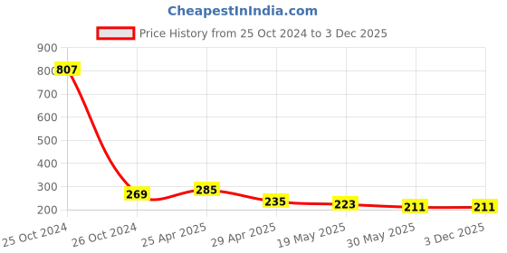 industrybuying.com Orient 0.5 W Deco Plug N Play Led Bulb Blue (Pack of 3) orient Price History Graph from 25 Oct 2024 to 3 Dec 2025