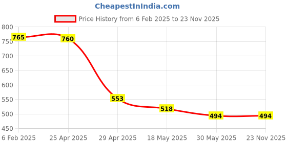 industrybuying.com Orient 0.5 W Deco Plug N Play Led Bulb Green (Pack of 8) orient Price History Graph from 6 Feb 2025 to 22 Nov 2025