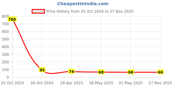 industrybuying.com Orient 0.5 W Deco Plug N Play Led Bulb Pink orient Price History Graph from 25 Oct 2024 to 26 Nov 2025