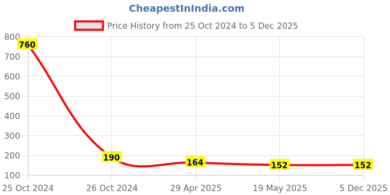 industrybuying.com Orient 0.5 W Deco Plug N Play Led Bulb Pink (Pack of 2) orient Price History Graph from 25 Oct 2024 to 4 Dec 2025