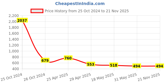 industrybuying.com Orient 0.5 W Deco Plug N Play Led Bulb Pink (Pack of 8) orient Price History Graph from 25 Oct 2024 to 20 Nov 2025