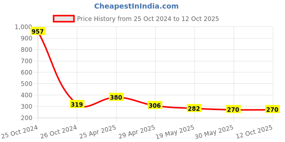 industrybuying.com Orient 0.5 W Deco Plug N Play Led Bulb Red (Pack of 4) orient Price History Graph from 25 Oct 2024 to 12 Oct 2025