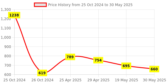 industrybuying.com Orient 10 W B22 Motion Sensor LED Lamp Cool White (Pack of 2) orient Price History Graph from 25 Oct 2024 to 30 May 2025