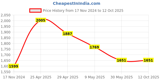 industrybuying.com Orient 12 W Inverter Emergency Led Bulb Cool White (Pack of 3) orient Price History Graph from 17 Nov 2024 to 12 Oct 2025