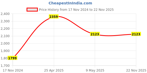 industrybuying.com Orient 12 W Inverter Emergency Led Bulb Cool White (Pack of 4) orient Price History Graph from 17 Nov 2024 to 21 Nov 2025