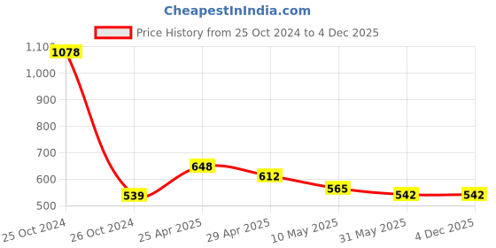 industrybuying.com Orient 15 W B22 Multipurpose LED Bulb Cool White (Pack of 2) orient Price History Graph from 25 Oct 2024 to 4 Dec 2025
