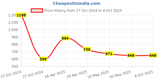 industrybuying.com Orient 20 W Motion Sensor LED Batten Light Cool White orient Price History Graph from 27 Oct 2024 to 8 Oct 2025