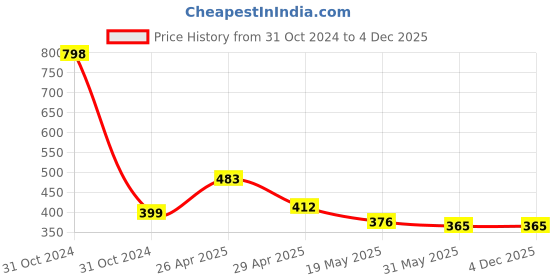 industrybuying.com Orient 24 W 5 m LED Strip Light RGB 60 LED/m orient Price History Graph from 31 Oct 2024 to 4 Dec 2025